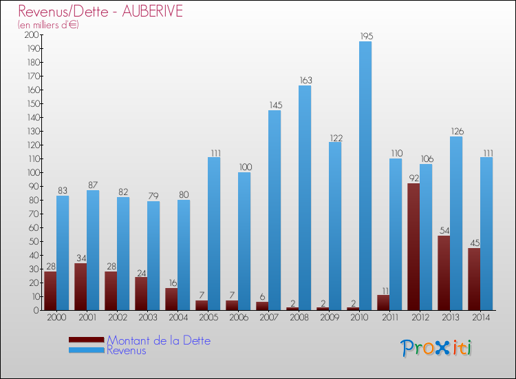 Evolution comparée de la dette et des revenus pour la commune de AUBERIVE de 2000 à 2014 Comparaison de la dette et des revenus pour AUBERIVE de 2000 à 2014