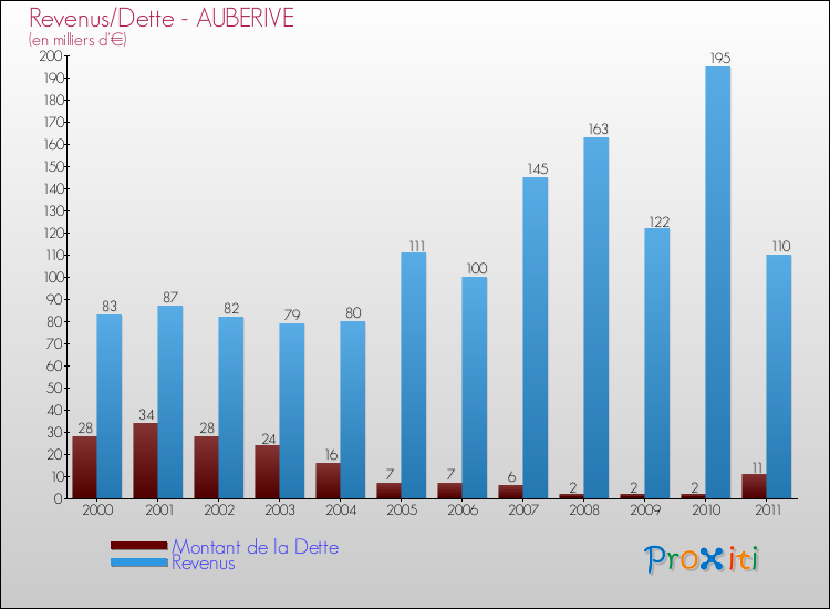 Evolution comparée de la dette et des revenus pour la commune de AUBERIVE de 2000 à 2011 Comparaison de la dette et des revenus pour AUBERIVE de 2000 à 2011