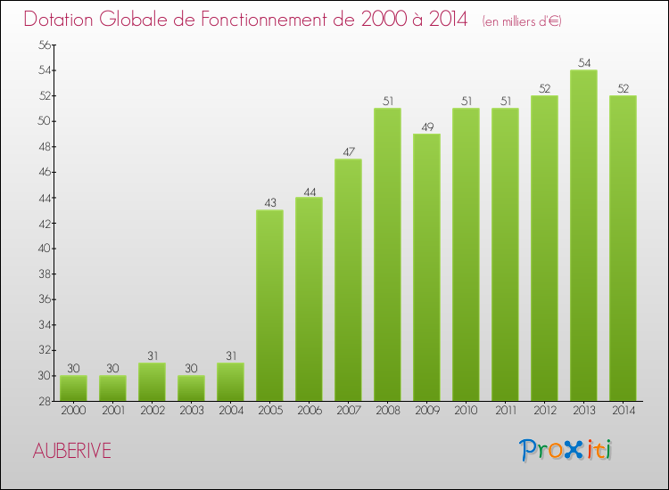 Evolution du montant de la Dotation Globale de Fonctionnement pour la commune de AUBERIVE de 2000 à 2014 Evolution du montant de la Dotation Globale de Fonctionnement pour AUBERIVE de 2000 à 2014