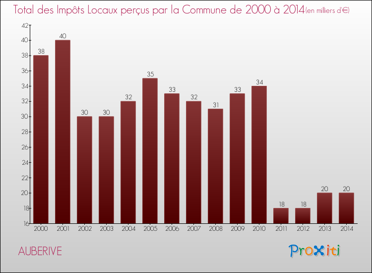 Evolution des Impôts Locaux pour la commune de AUBERIVE de 2000 à 2014 Evolution des Impôts Locaux pour AUBERIVE de 2000 à 2014
