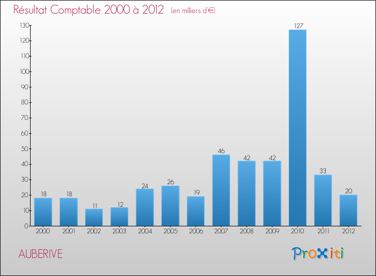 Evolution du résultat comptable pour la commune de AUBERIVE de 2000 à 2012 Evolution du résultat comptable pour AUBERIVE de 2000 à 2012