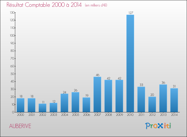 Evolution du résultat comptable pour la commune de AUBERIVE de 2000 à 2014 Evolution du résultat comptable pour AUBERIVE de 2000 à 2014