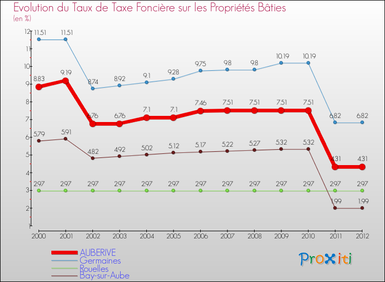 Evolution du taux de la taxe foncière sur le bati pour AUBERIVE et les communes proches de 2000 à 2012 Comparaison des taux de taxe foncière sur le bati pour AUBERIVE et les communes voisines de 2000 à 2012