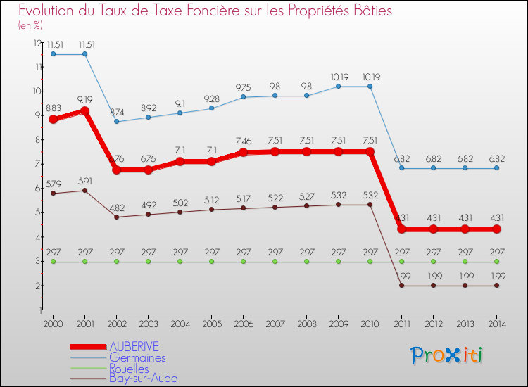 Evolution du taux de la taxe foncière sur le bati pour AUBERIVE et les communes proches de 2000 à 2014 Comparaison des taux de taxe foncière sur le bati pour AUBERIVE et les communes voisines de 2000 à 2014