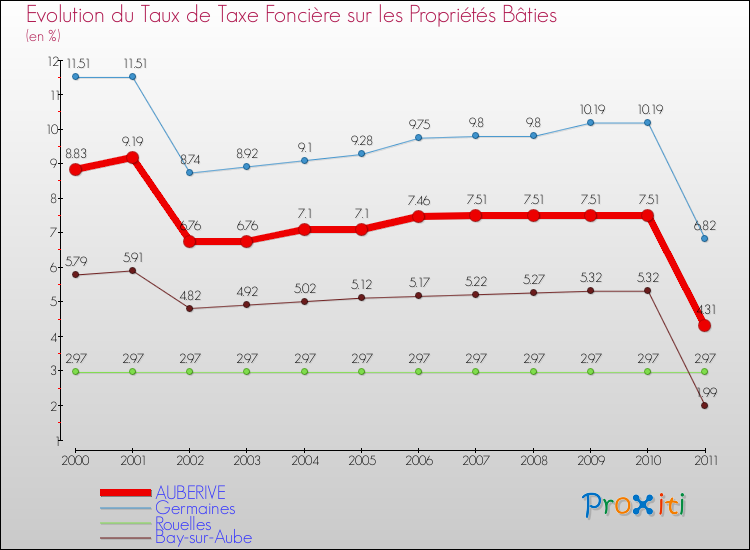 Evolution du taux de la taxe foncière sur le bati pour AUBERIVE et les communes proches Comparaison des taux de taxe foncière sur le bati pour AUBERIVE et les communes voisines