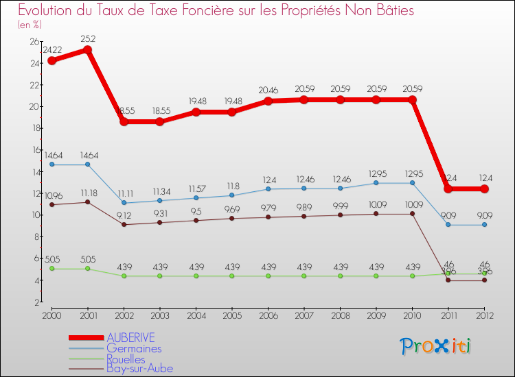 Evolution du taux de la taxe foncière sur les immeubles et terrains non batis pour AUBERIVE et les communes proches de 2000 à 2012 Comparaison des taux de la taxe foncière sur les immeubles et terrains non batis pour AUBERIVE et les communes voisines de 2000 à 2012