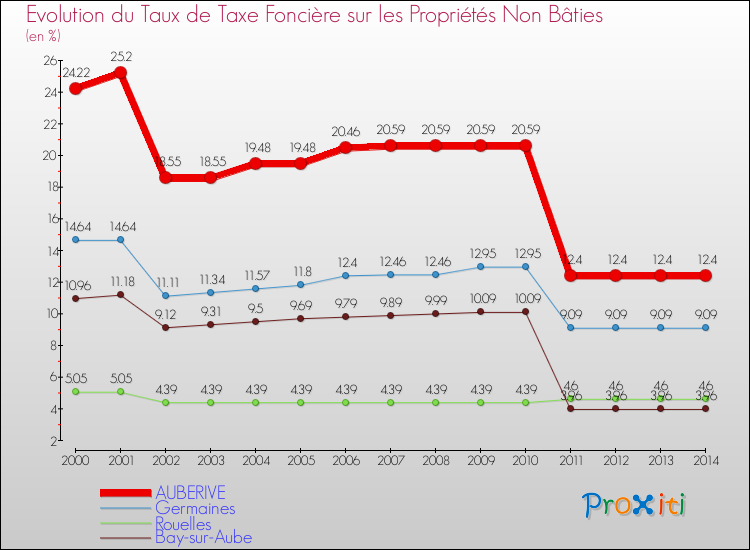 Evolution du taux de la taxe foncière sur les immeubles et terrains non batis pour AUBERIVE et les communes proches de 2000 à 2014 Comparaison des taux de la taxe foncière sur les immeubles et terrains non batis pour AUBERIVE et les communes voisines de 2000 à 2014