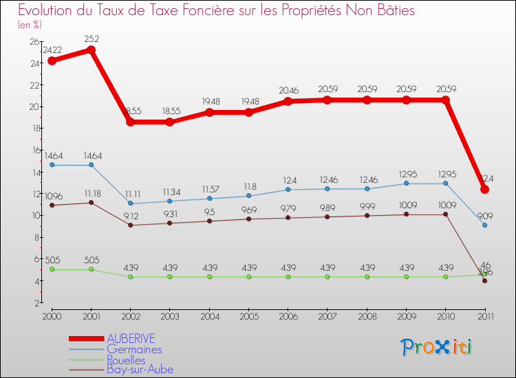 Evolution du taux de la taxe foncière sur les immeubles et terrains non batis pour AUBERIVE et les communes proches Comparaison des taux de la taxe foncière sur les immeubles et terrains non batis pour AUBERIVE et les communes voisines