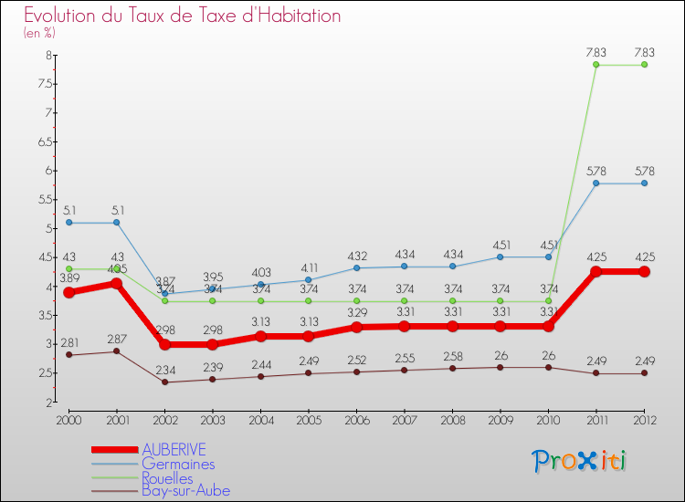 Evolution du taux de la taxe d'habitation pour AUBERIVE et les communes proches Comparaison des taux de la taxe d'habitation pour AUBERIVE et les communes voisines