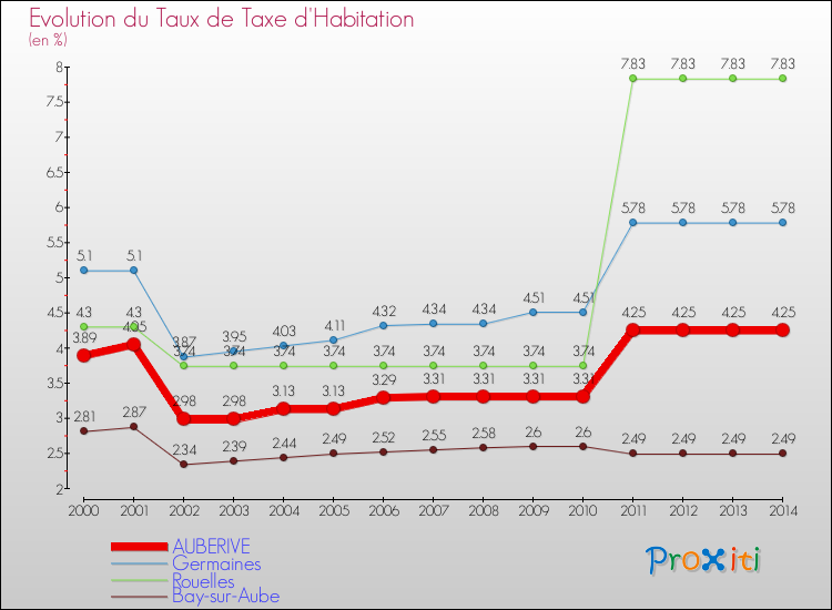 Evolution du taux de la taxe d'habitation pour AUBERIVE et les communes proches de 2000 à 2014 Comparaison des taux de la taxe d'habitation pour AUBERIVE et les communes voisines de 2000 à 2014