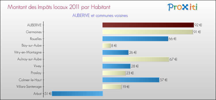 Montant des impôts locaux par Habitant pour AUBERIVE et les communes proches Comparaison des impôts locaux par habitant pour AUBERIVE et les communes voisines