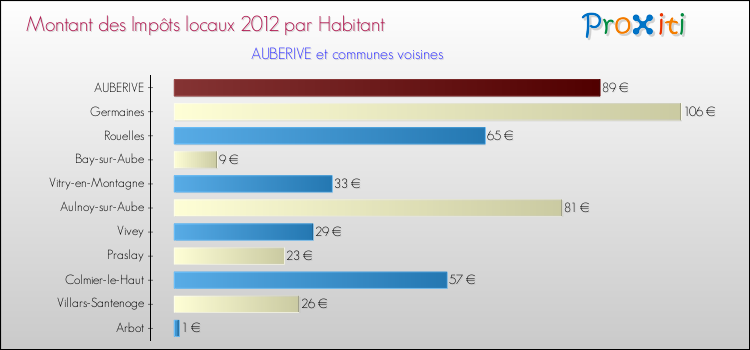 Montant des impôts locaux par Habitant pour AUBERIVE et les communes proches Comparaison des impôts locaux par habitant pour AUBERIVE et les communes voisines