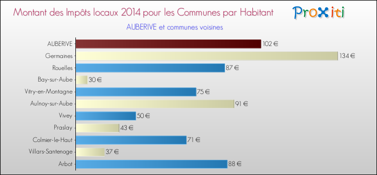 Montant des impôts locaux par Habitant pour AUBERIVE et les communes proches en 2014 Comparaison des impôts locaux par habitant pour AUBERIVE et les communes voisines en 2014