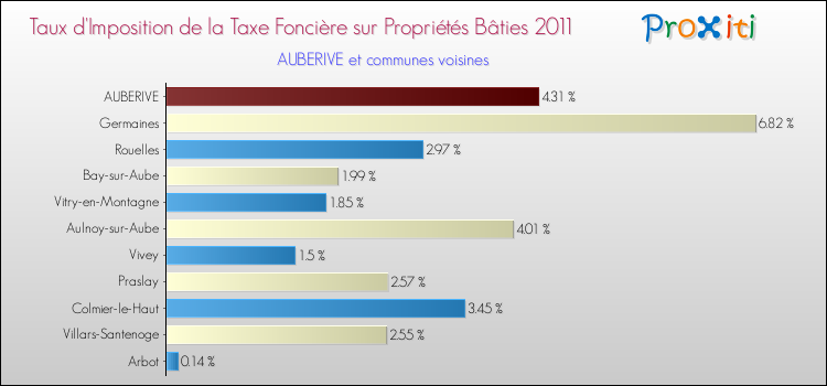 Taux d'imposition de la taxe foncière sur le bati 2011 pour AUBERIVE et les communes proches Comparaison des taux d'imposition de la taxe foncière sur le bati 2011 pour AUBERIVE et les communes voisines