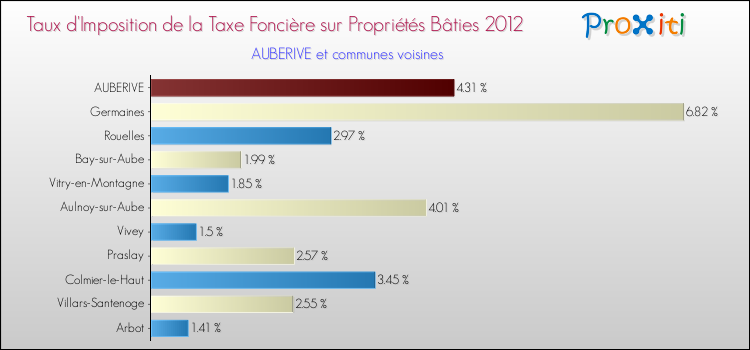 Taux d'imposition de la taxe foncière sur le bati 2012 pour AUBERIVE et les communes proches Comparaison des taux d'imposition de la taxe foncière sur le bati 2012 pour AUBERIVE et les communes voisines