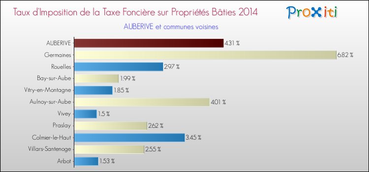 Taux d'imposition de la taxe foncière sur le bati 2014 pour AUBERIVE et les communes proches Comparaison des taux d'imposition de la taxe foncière sur le bati 2014 pour AUBERIVE et les communes voisines