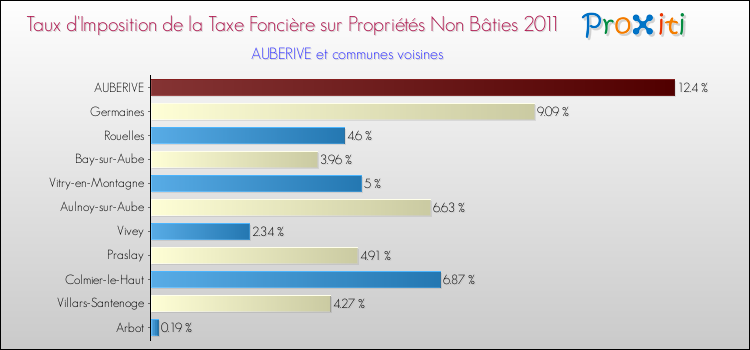 Taux d'imposition de la taxe foncière sur les immeubles et terrains non batis 2011 pour AUBERIVE et les communes proches Comparaison des taux d'imposition de la taxe foncière sur les immeubles et terrains non batis 2011 pour AUBERIVE et les communes voisines