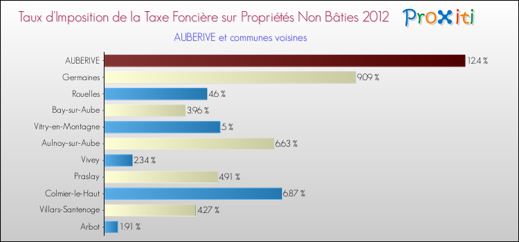 Taux d'imposition de la taxe foncière sur les immeubles et terrains non batis 2012 pour AUBERIVE et les communes proches Comparaison des taux d'imposition de la taxe foncière sur les immeubles et terrains non batis 2012 pour AUBERIVE et les communes voisines