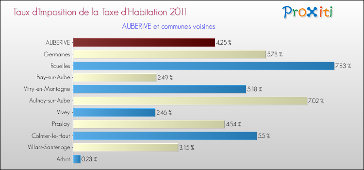 Taux d'imposition de la taxe d'habitation 2011 pour AUBERIVE et les communes proches Comparaison des taux d'imposition de la taxe d'habitation 2011 pour AUBERIVE et les communes voisines
