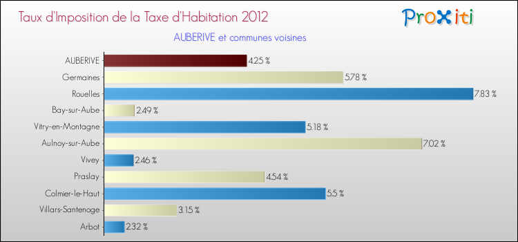 Taux d'imposition de la taxe d'habitation 2012 pour AUBERIVE et les communes proches Comparaison des taux d'imposition de la taxe d'habitation 2012 pour AUBERIVE et les communes voisines