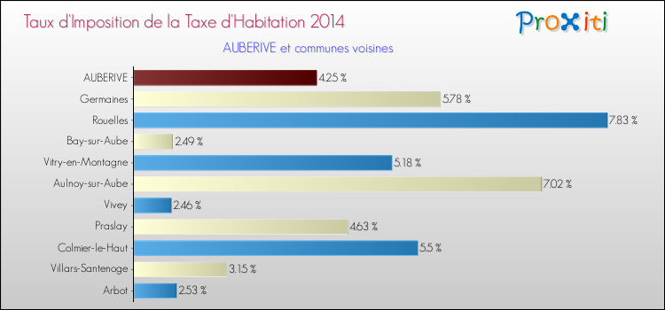 Taux d'imposition de la taxe d'habitation 2014 pour AUBERIVE et les communes proches Comparaison des taux d'imposition de la taxe d'habitation 2014 pour AUBERIVE et les communes voisines