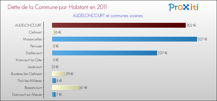 Dette par habitant de la commune en 2011 pour AUDELONCOURT et les communes proches Comparaison de la dette par habitant de la commune en 2011 pour AUDELONCOURT et les communes voisines