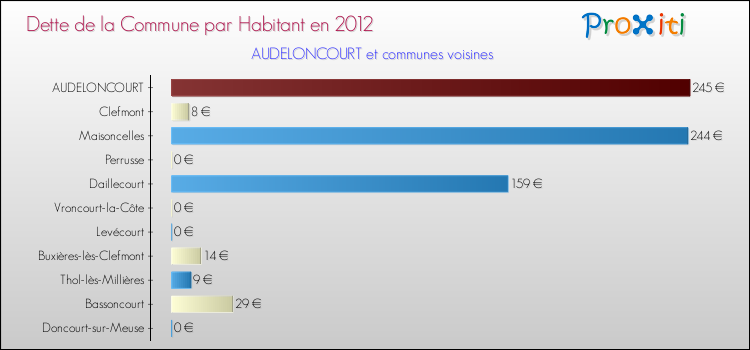 Dette par habitant de la commune en 2012 pour AUDELONCOURT et les communes proches Comparaison de la dette par habitant de la commune en 2012 pour AUDELONCOURT et les communes voisines