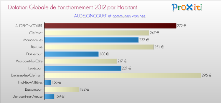 Montant des dotations globales de fonctionnement DGF par Habitant pour AUDELONCOURT et les communes proches Comparaison des des dotations globales de fonctionnement DGF par habitant pour AUDELONCOURT et les communes voisines