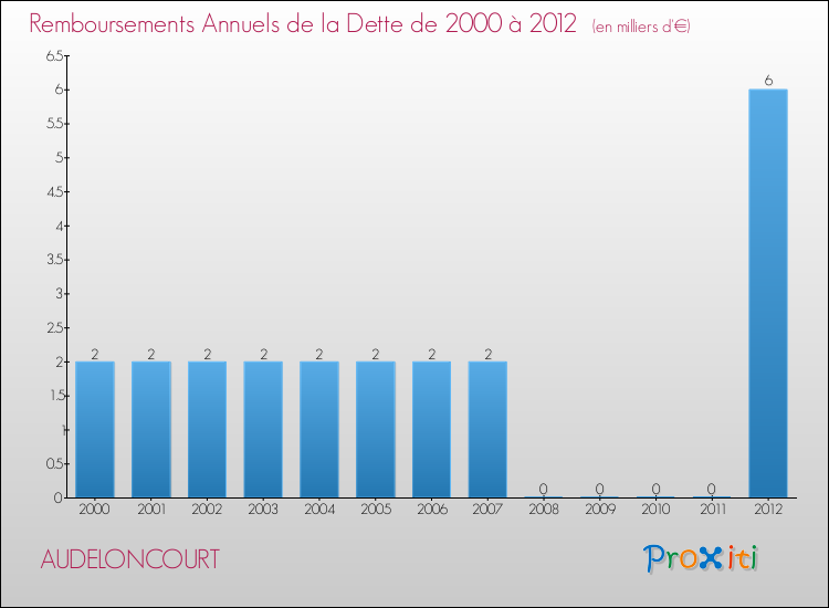 Evolution de l'annuité de la dette pour la commune de AUDELONCOURT de 2000 à 2012 Annuités de la dette pour AUDELONCOURT de 2000 à 2012