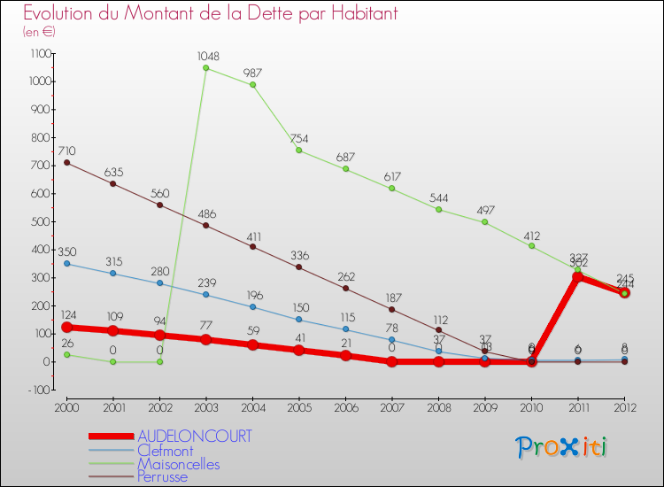 Evolution de la dette par habitant pour la commune de AUDELONCOURT et les communes proches de 2000 à 2012 Comparaison de la dette par habitant pour AUDELONCOURT et les communes voisines de 2000 à 2012