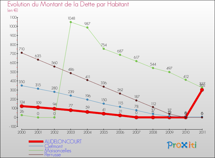 Evolution de la dette par habitant pour la commune de AUDELONCOURT et les communes proches Comparaison de la dette par habitant pour AUDELONCOURT et les communes voisines