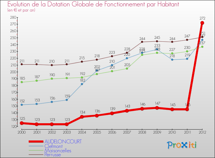 Evolution et montant de la dotation globale de fonctionnement par Habitant pour AUDELONCOURT et les communes proches Comparaison des dotations globales de fonctionnement par habitant pour AUDELONCOURT et les communes voisines