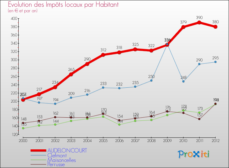 Evolution et montant des impôts locaux par Habitant pour AUDELONCOURT et les communes proches Comparaison des impôts locaux par habitant pour AUDELONCOURT et les communes voisines