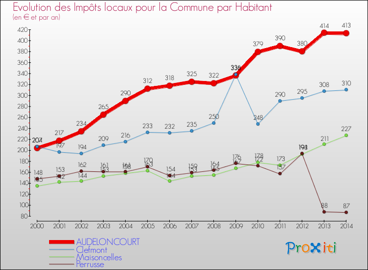 Evolution et montant des impôts locaux par Habitant pour AUDELONCOURT et les communes proches de 2000 à 2014 Comparaison des impôts locaux par habitant pour AUDELONCOURT et les communes voisines de 2000 à 2014