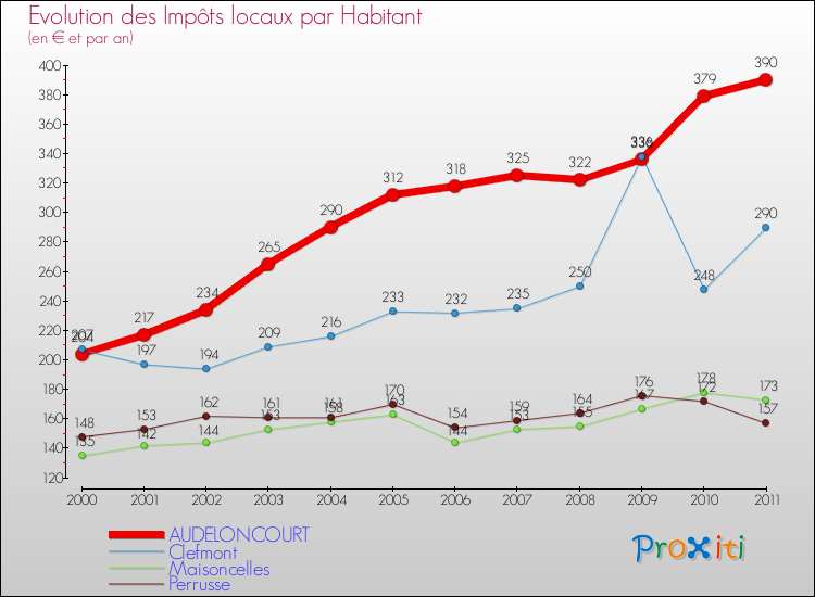 Evolution et montant des impôts locaux par Habitant pour AUDELONCOURT et les communes proches Comparaison des impôts locaux par habitant pour AUDELONCOURT et les communes voisines