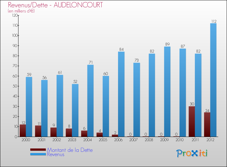 Evolution comparée de la dette et des revenus pour la commune de AUDELONCOURT de 2000 à 2012 Comparaison de la dette et des revenus pour AUDELONCOURT de 2000 à 2012