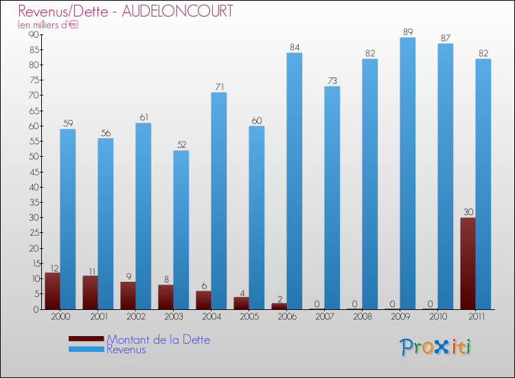 Evolution comparée de la dette et des revenus pour la commune de AUDELONCOURT de 2000 à 2011 Comparaison de la dette et des revenus pour AUDELONCOURT de 2000 à 2011