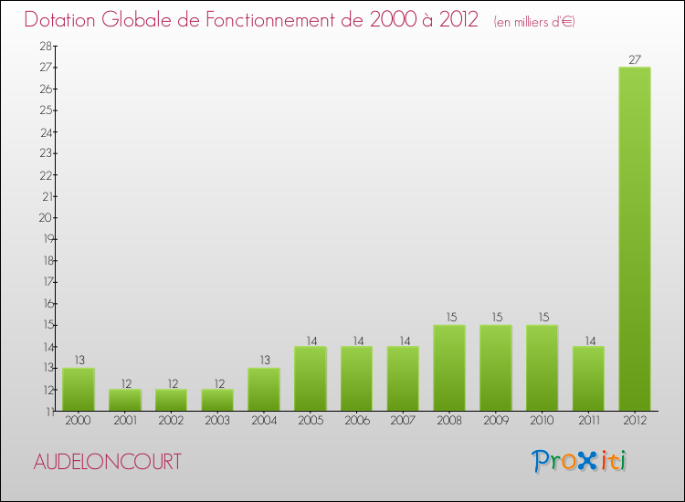 Evolution du montant de la Dotation Globale de Fonctionnement pour la commune de AUDELONCOURT de 2000 à 2012 Evolution du montant de la Dotation Globale de Fonctionnement pour AUDELONCOURT de 2000 à 2012