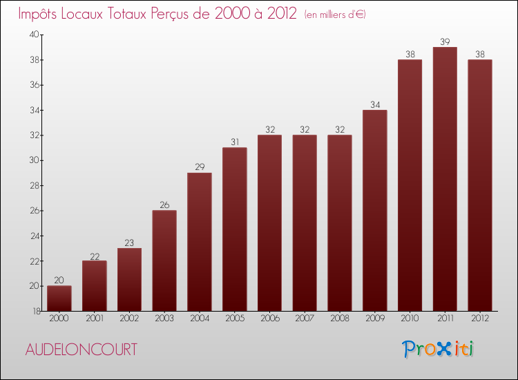 Evolution des Impôts Locaux pour la commune de AUDELONCOURT de 2000 à 2012 Evolution des Impôts Locaux pour AUDELONCOURT de 2000 à 2012