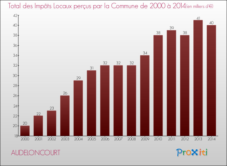 Evolution des Impôts Locaux pour la commune de AUDELONCOURT de 2000 à 2014 Evolution des Impôts Locaux pour AUDELONCOURT de 2000 à 2014