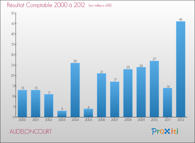 Evolution du résultat comptable pour la commune de AUDELONCOURT de 2000 à 2012 Evolution du résultat comptable pour AUDELONCOURT de 2000 à 2012