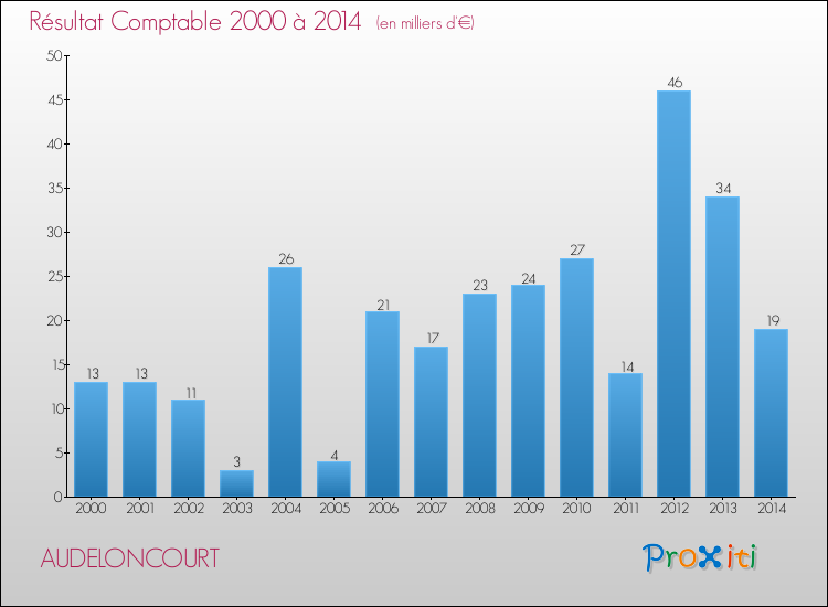 Evolution du résultat comptable pour la commune de AUDELONCOURT de 2000 à 2014 Evolution du résultat comptable pour AUDELONCOURT de 2000 à 2014