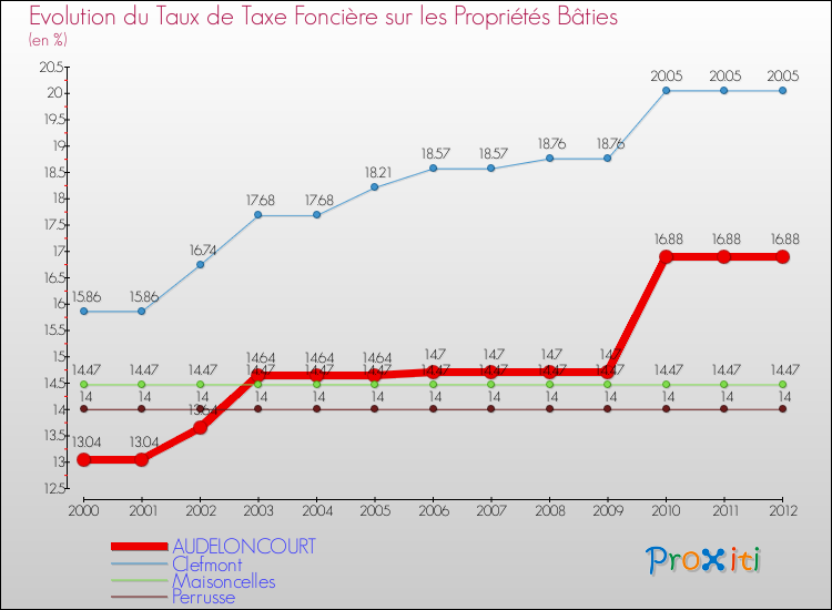 Evolution du taux de la taxe foncière sur le bati pour AUDELONCOURT et les communes proches de 2000 à 2012 Comparaison des taux de taxe foncière sur le bati pour AUDELONCOURT et les communes voisines de 2000 à 2012