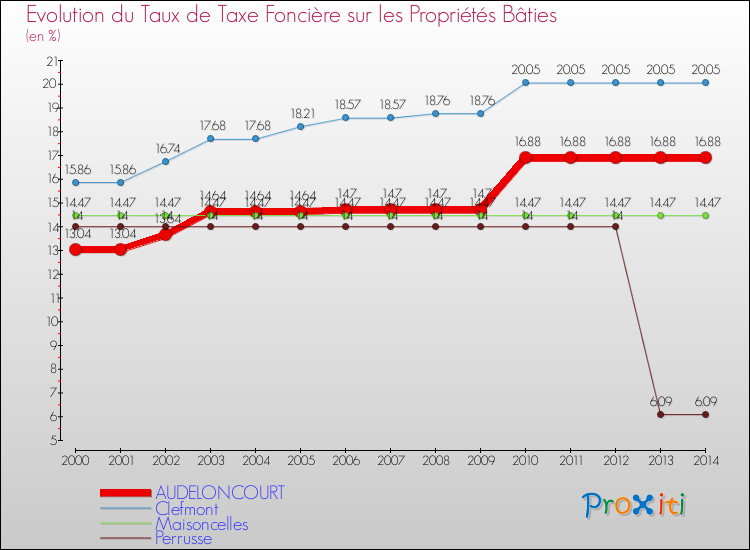 Evolution du taux de la taxe foncière sur le bati pour AUDELONCOURT et les communes proches de 2000 à 2014 Comparaison des taux de taxe foncière sur le bati pour AUDELONCOURT et les communes voisines de 2000 à 2014