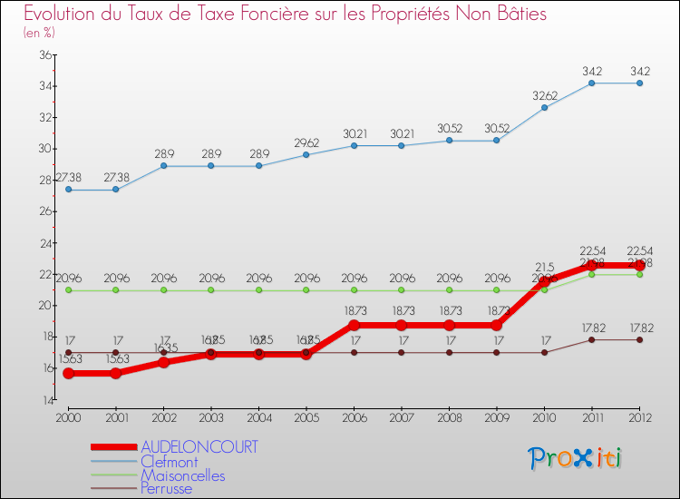 Evolution du taux de la taxe foncière sur les immeubles et terrains non batis pour AUDELONCOURT et les communes proches de 2000 à 2012 Comparaison des taux de la taxe foncière sur les immeubles et terrains non batis pour AUDELONCOURT et les communes voisines de 2000 à 2012