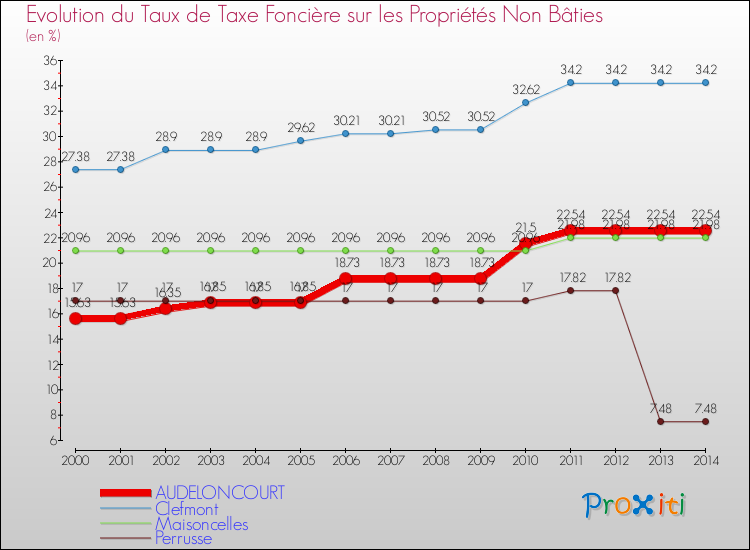 Evolution du taux de la taxe foncière sur les immeubles et terrains non batis pour AUDELONCOURT et les communes proches de 2000 à 2014 Comparaison des taux de la taxe foncière sur les immeubles et terrains non batis pour AUDELONCOURT et les communes voisines de 2000 à 2014