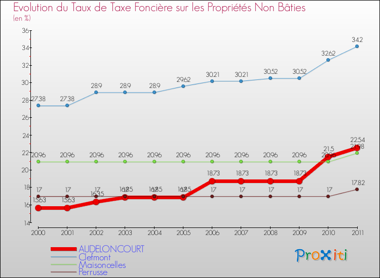 Evolution du taux de la taxe foncière sur les immeubles et terrains non batis pour AUDELONCOURT et les communes proches Comparaison des taux de la taxe foncière sur les immeubles et terrains non batis pour AUDELONCOURT et les communes voisines