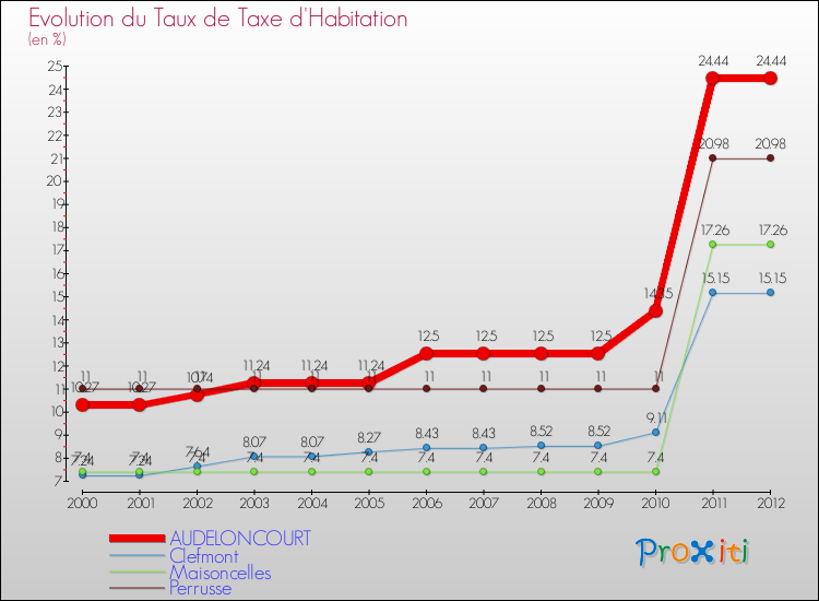 Evolution du taux de la taxe d'habitation pour AUDELONCOURT et les communes proches Comparaison des taux de la taxe d'habitation pour AUDELONCOURT et les communes voisines