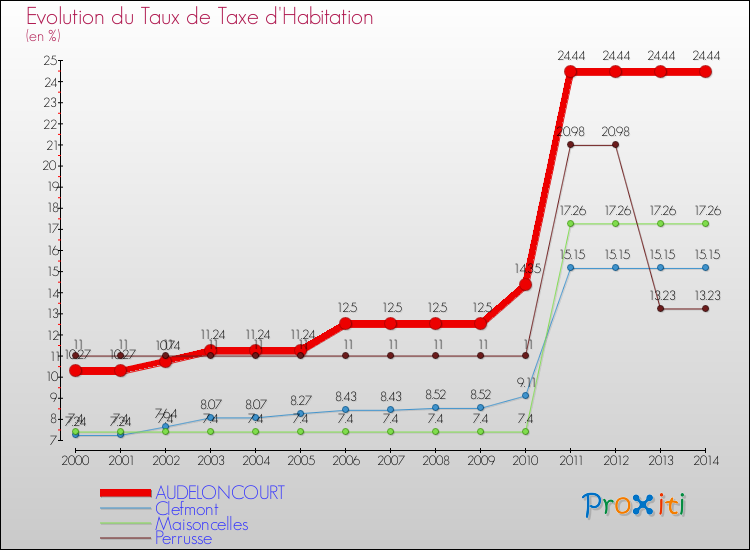 Evolution du taux de la taxe d'habitation pour AUDELONCOURT et les communes proches de 2000 à 2014 Comparaison des taux de la taxe d'habitation pour AUDELONCOURT et les communes voisines de 2000 à 2014