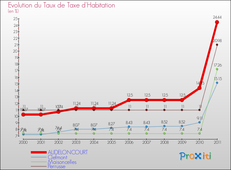 Evolution du taux de la taxe d'habitation pour AUDELONCOURT et les communes proches Comparaison des taux de la taxe d'habitation pour AUDELONCOURT et les communes voisines